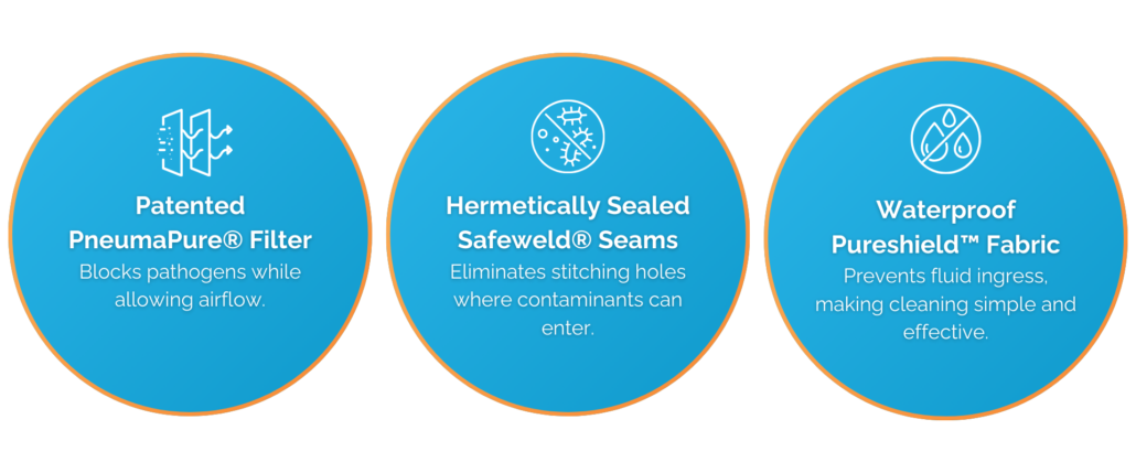 Patented PneumaPure® Filter blocks pathogens while allowing airflow. Hermetically Sealed Safeweld® Seams eliminates stitching holes where contaminants can enter. Waterproof Pureshield Fabric prevents fluid ingress, making cleaning simple and effective.